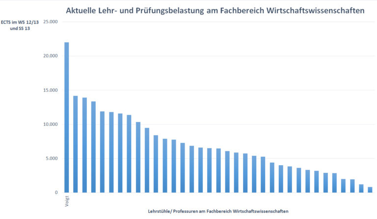Lehrstuhl für Industrielles Management belegt erneut Platz 1