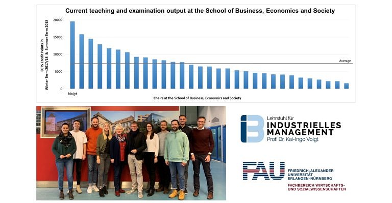Passion for Teaching: The Chair of Industrial Management ranks First in Teaching Output!
